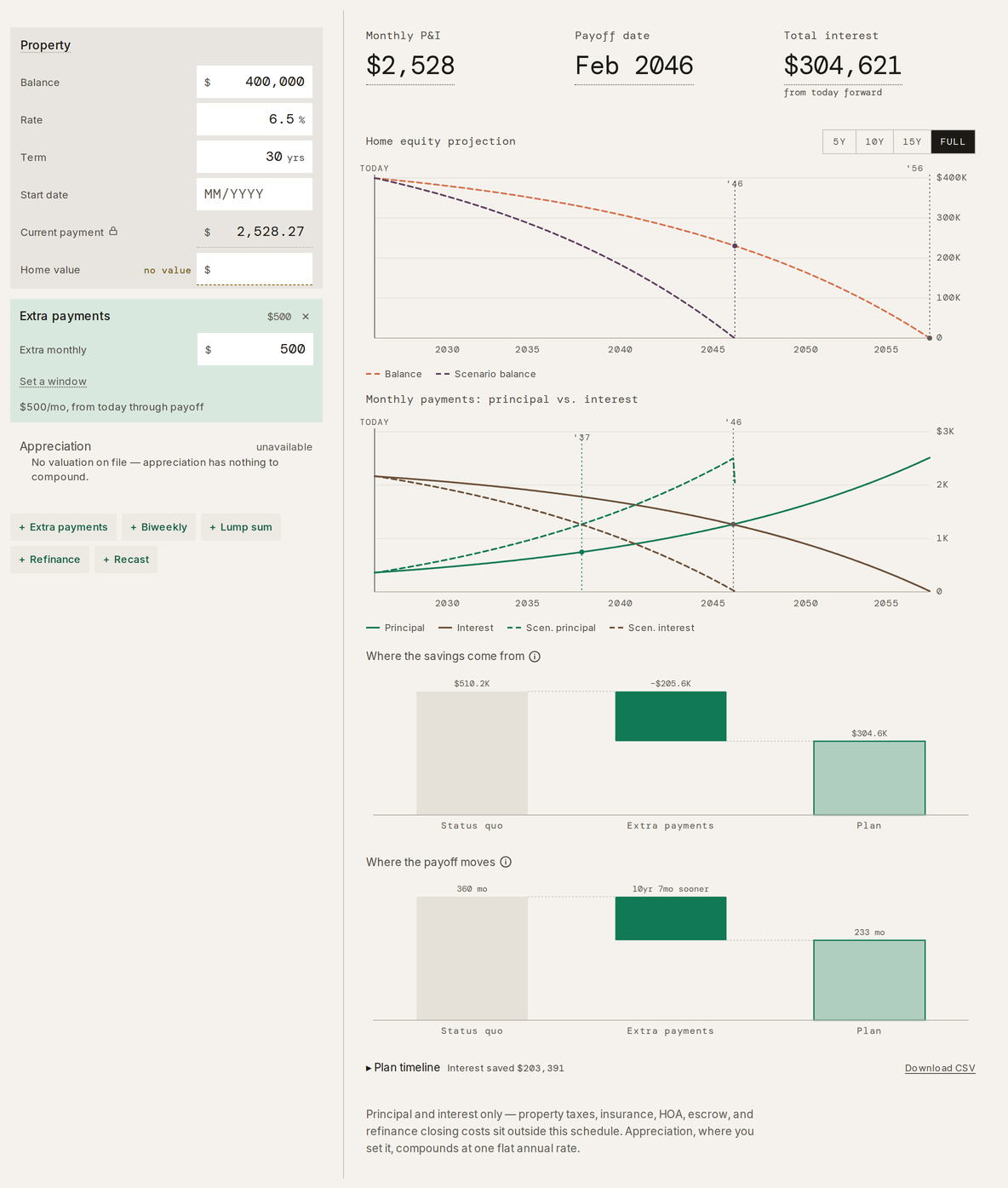 The Taiga Finance mortgage payoff planner on a connected mortgage with a $500 monthly extra payment: payoff in Feb 2046, $304,621 total interest, and the balance and scenario-balance curves diverging over time.