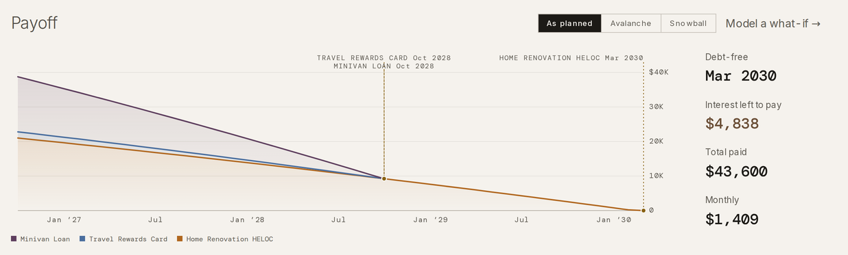 Taiga Finance · the Payoff section on Debt: three balances charted to zero under As planned, with Debt-free, Interest left to pay, Total paid and Monthly beside it