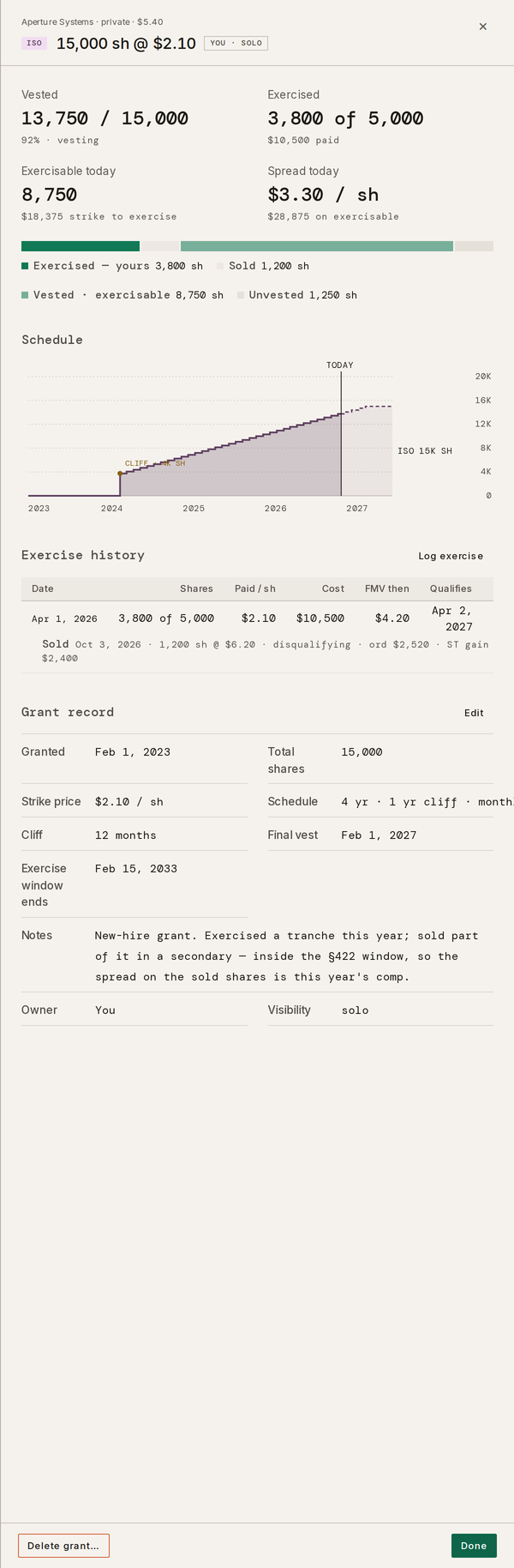 Taiga Finance · an ISO grant drawer: 15,000 shares at $2.10, Vested 13,750 / 15,000, Exercised 3,800 of 5,000 with $10,500 paid, Exercisable today 8,750 with $18,375 strike to exercise, Spread today $3.30 a share, a vesting schedule with the cliff marked, an exercise history and the grant record