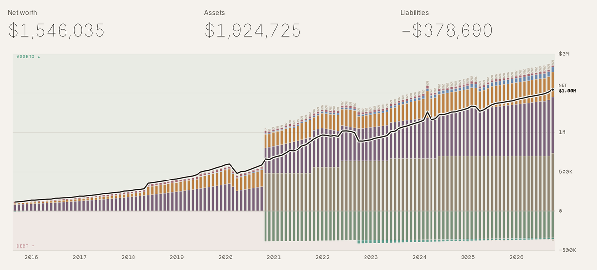 Taiga Finance · Reports · Net worth composition, bars