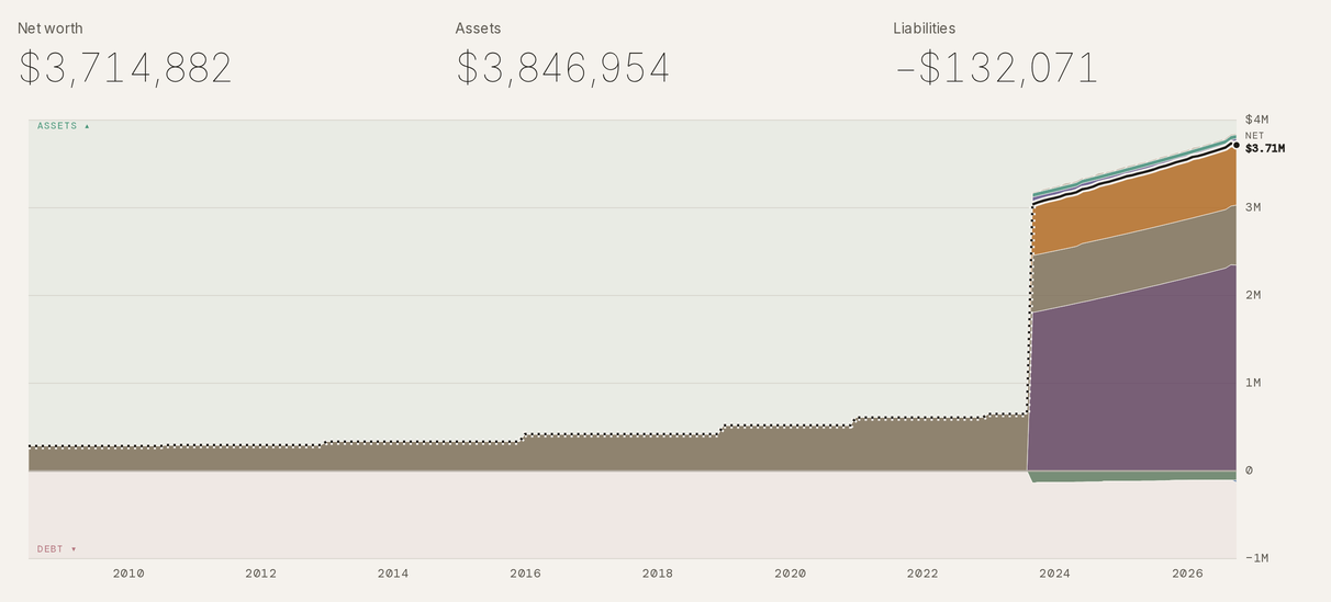 Taiga Finance · Reports · Net worth composition