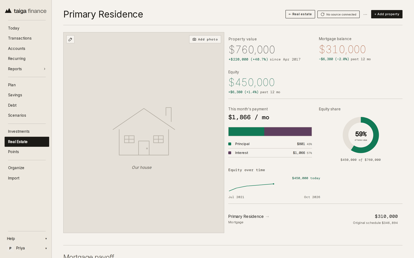 Taiga Finance · Real Estate · Primary Residence: Property value $760,000, Mortgage balance $310,000, Equity $450,000, and This month's payment $1,866 / mo drawn as a bar split into Principal $801 at 43% and Interest $1,066 at 57%, a loan with no escrow entered, beside an Equity share ring at 59% of home value