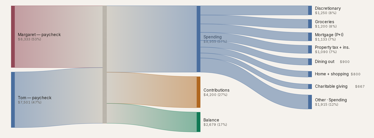 Taiga Finance · Cash Flow Sankey in plan mode: two paychecks flowing into spending, contributions and the balance kept
