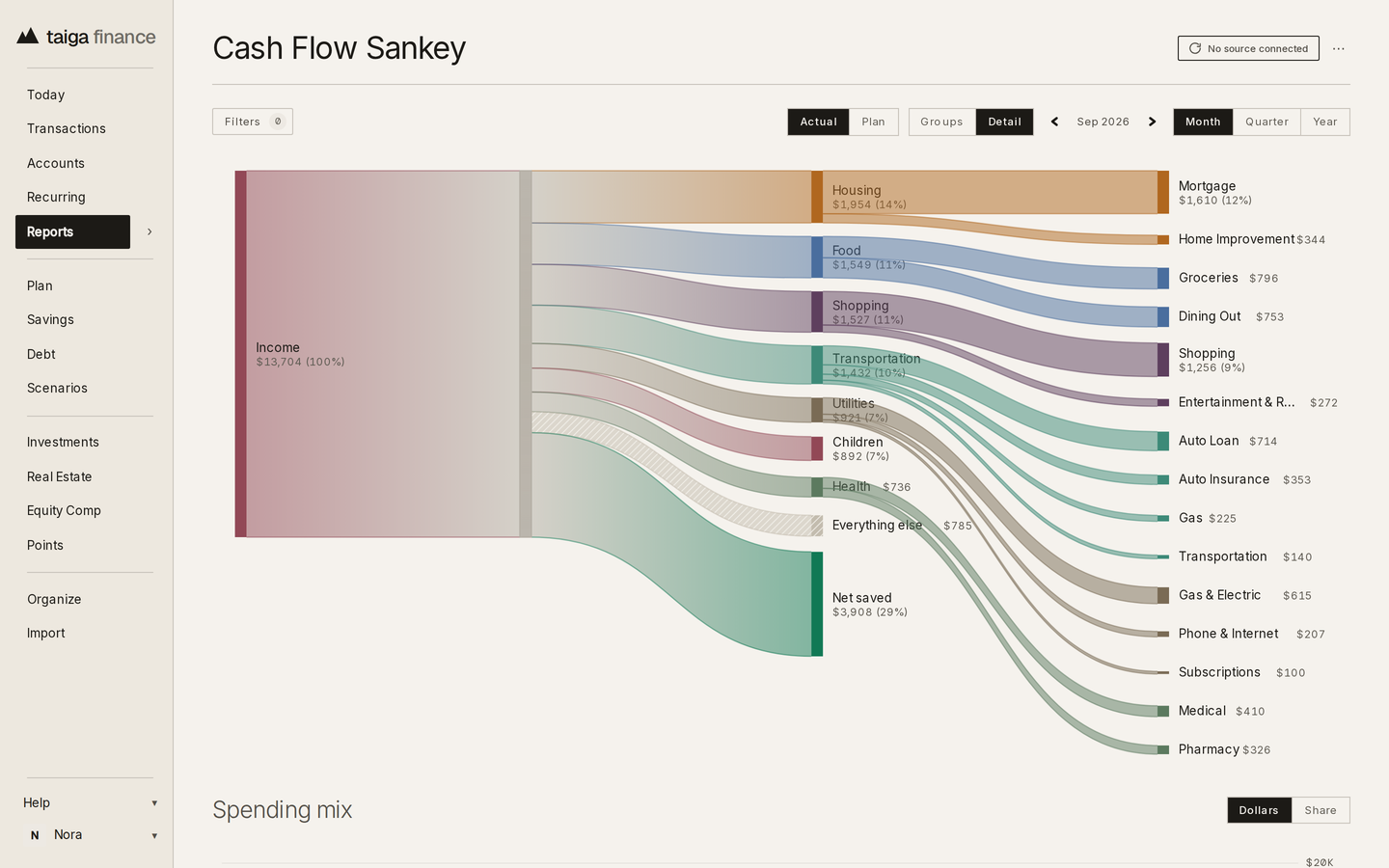 Taiga Finance · Cash Flow Sankey for one month: income on the left flowing into housing, food, shopping and the rest, with net saved as its own band