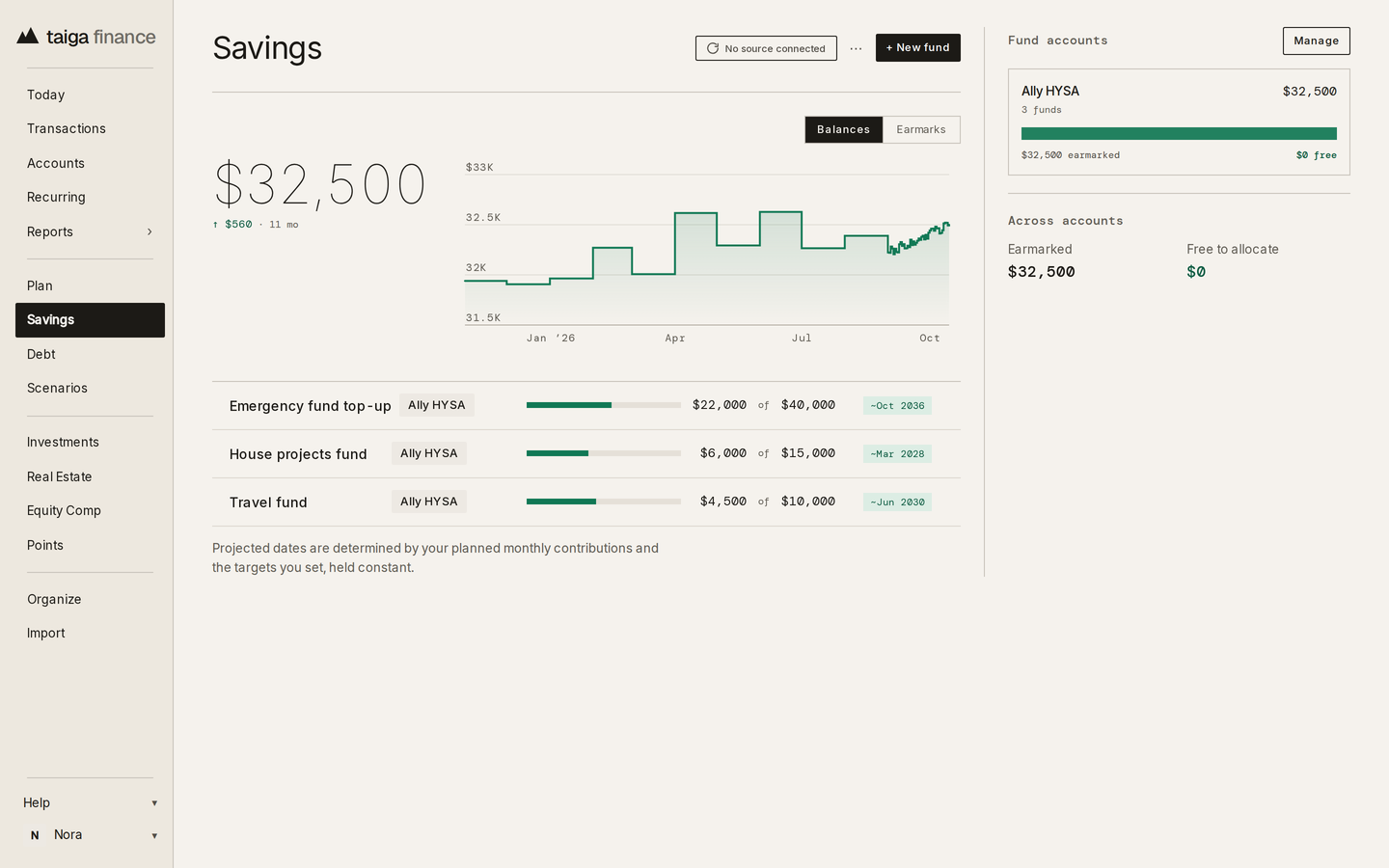 Taiga Finance · Savings: three funds in one account, each with its balance against its target and the month it gets there