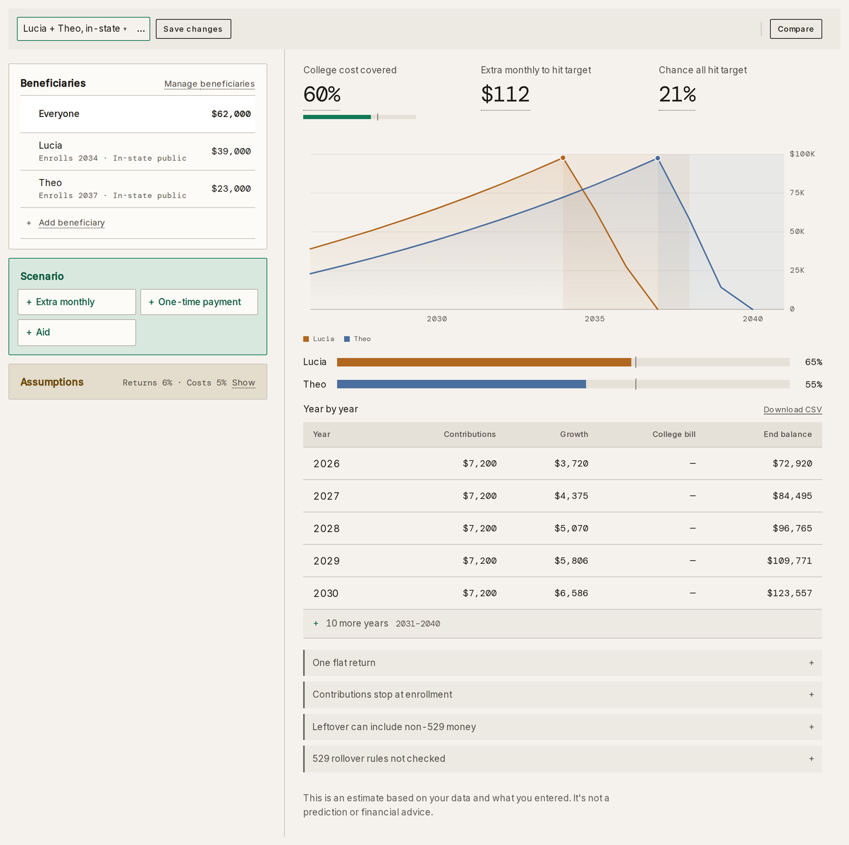 The Taiga Finance college savings planner for Lucia and Theo: 59.8% of the cost covered, $793 extra needed each month, 2.5% odds of covering it, the balance-vs-cost chart, coverage by child (Lucia 64.9%, Theo 55.3%) and by school type (in-state public 57%, out-of-state public 32%, private nonprofit 23%).