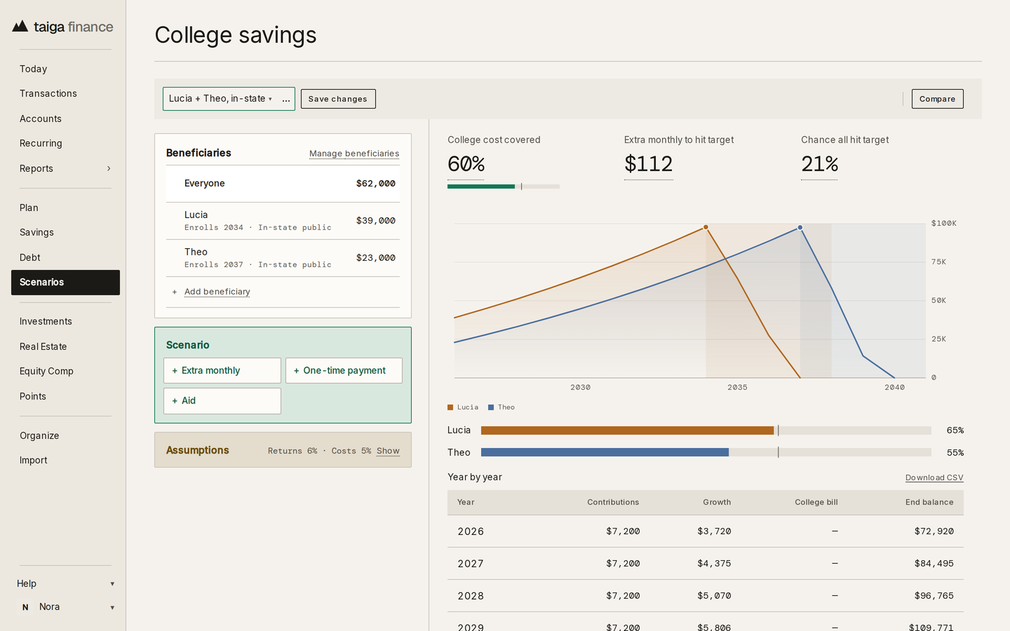The Taiga Finance college savings planner for Lucia and Theo: 59.8% of the $342,396 college cost covered, $793 extra needed each month, 2.5% odds of covering the cost, and both 529 balances charted with their estimated ranges against the cost of college, Lucia enrolling in 2034 and Theo in 2037.