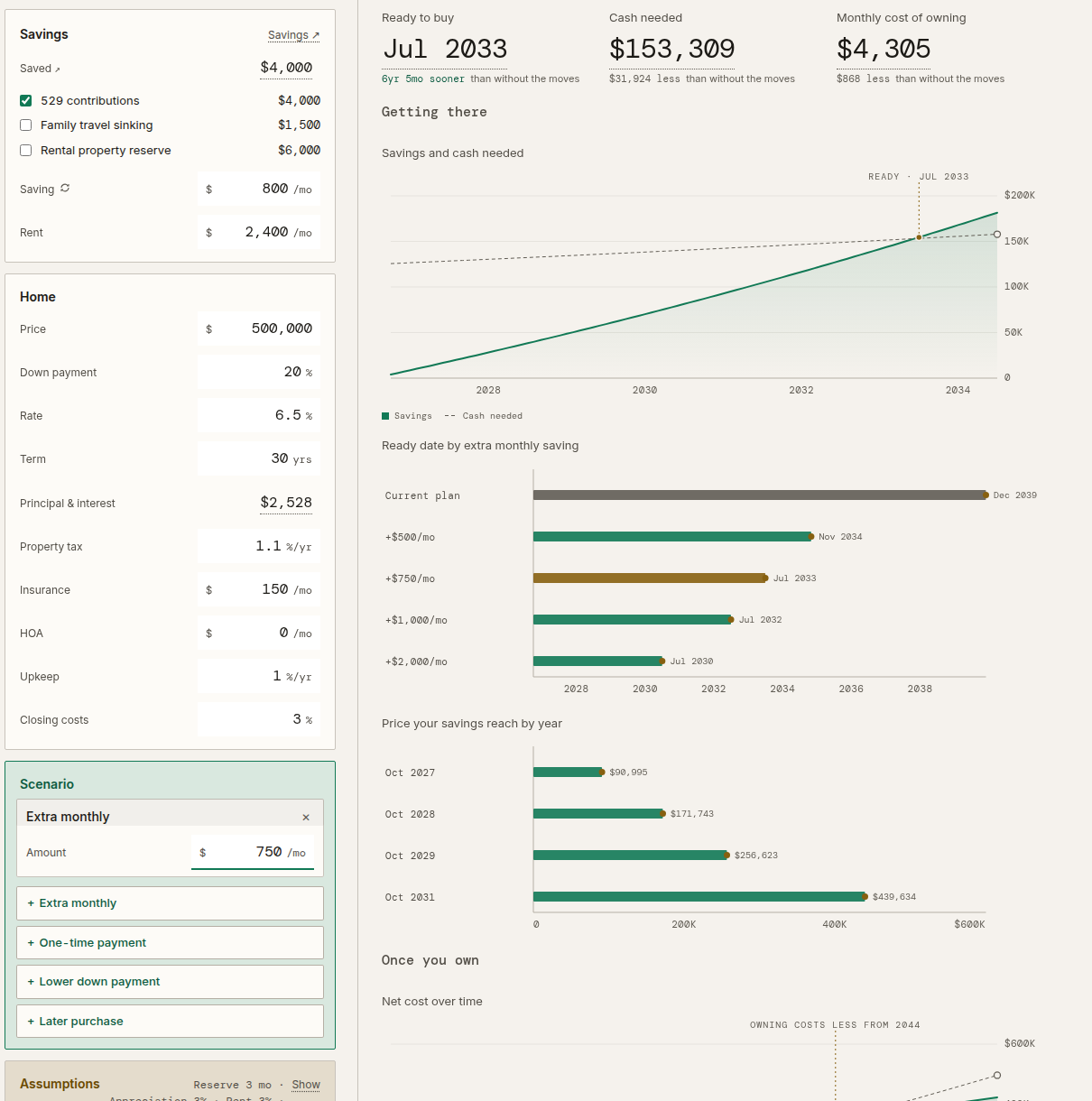 The Taiga Finance home purchase planner: a $500,000 home at 20% down with $4,000 saved and $800 a month, ready to buy in July 2033, $153,309 needed in cash and $4,305 a month to own, with the savings charted against the cash needed, the ready date at each extra monthly amount, and owning's net cost crossing below renting's in 2044.