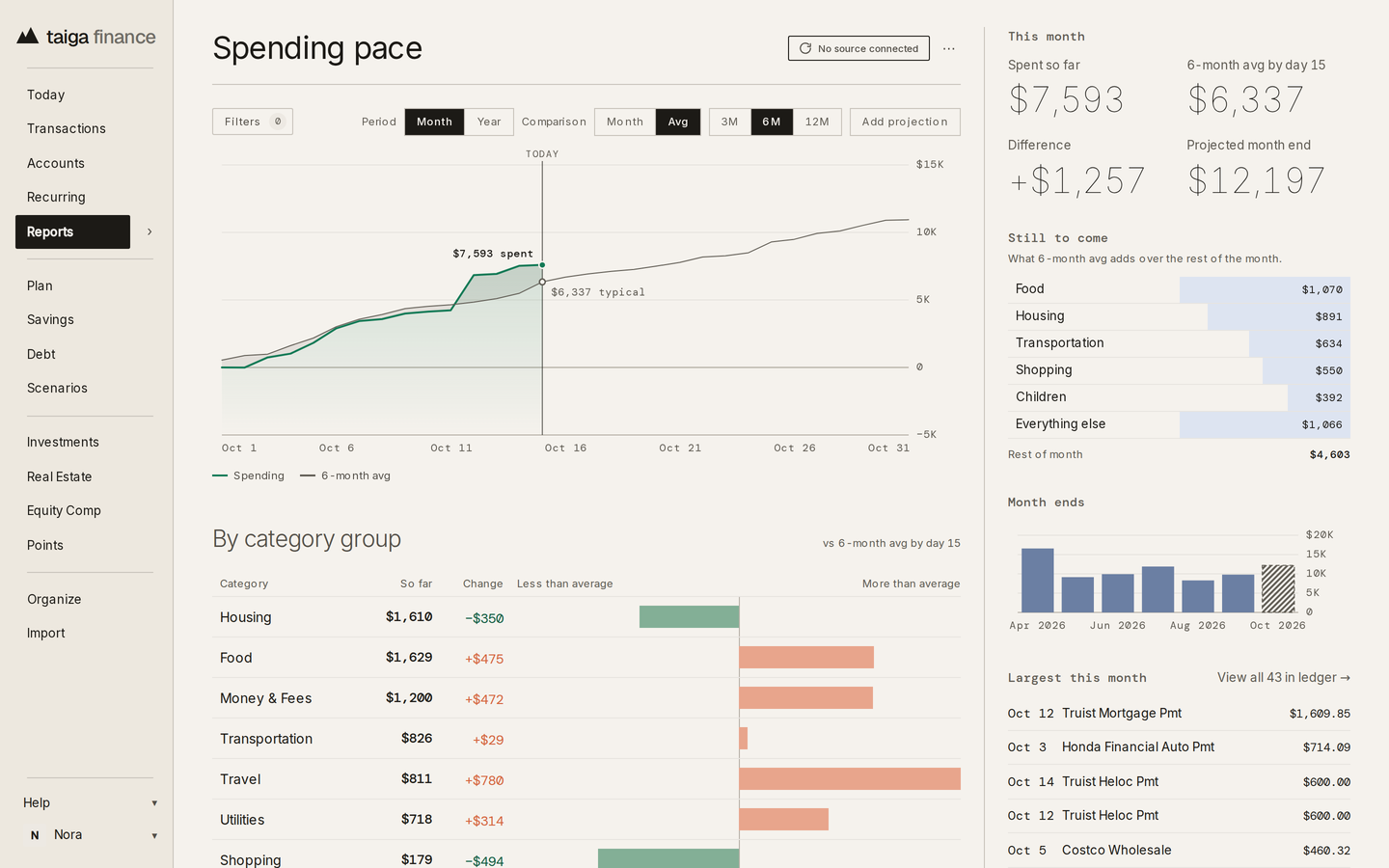 Taiga Finance · Reports · Spending pace